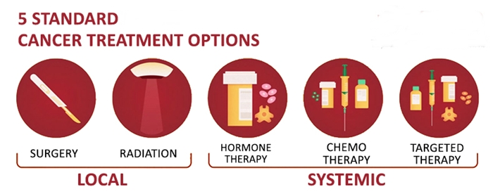 Cancer Treatment Options